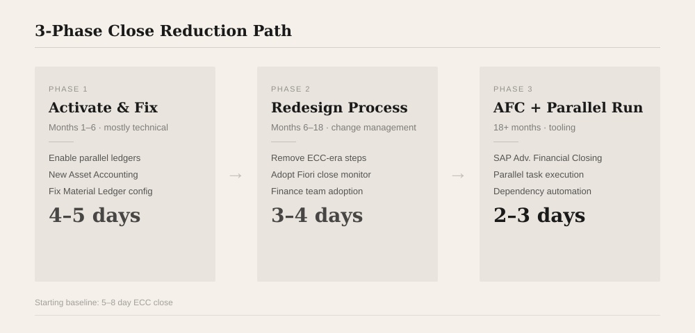 3-Phase Close Reduction Path — from ECC baseline to 2-3 day close via Activate, Redesign, and AFC phases
